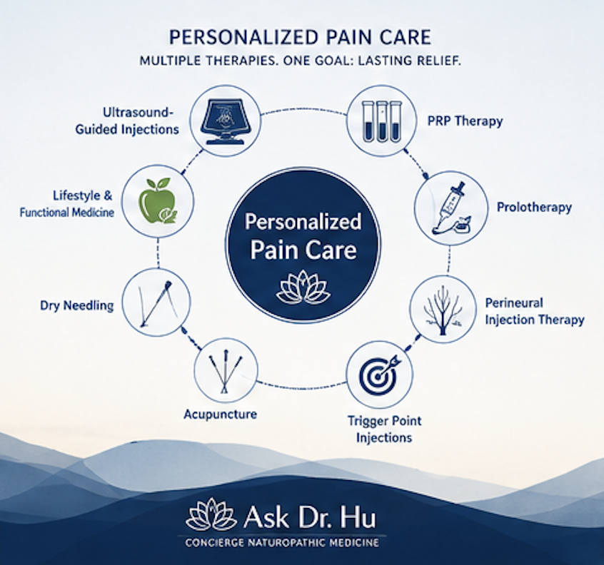 Infographic showing personalized integrative pain management treatment options including regenerative medicine and acupuncture