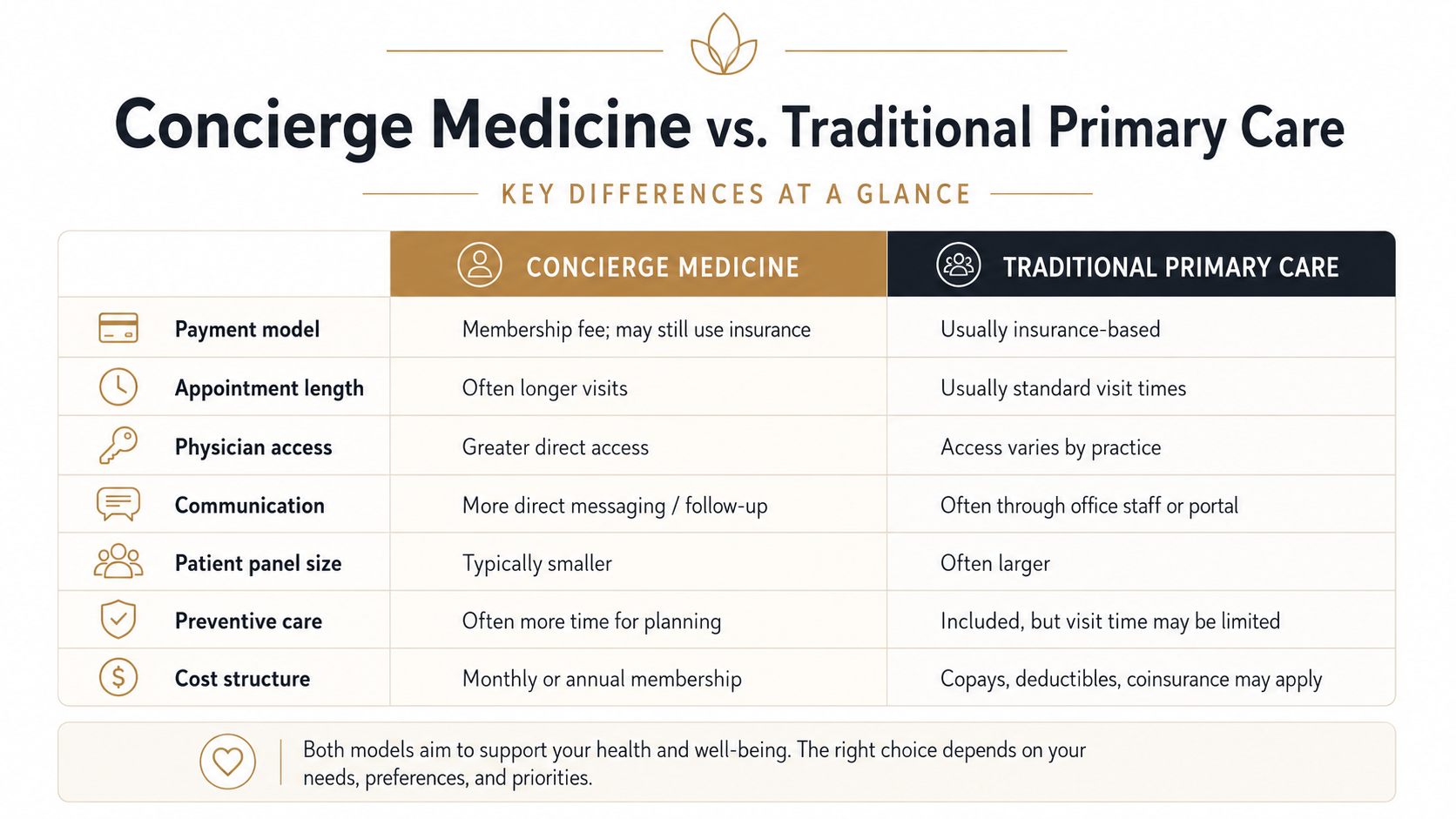Chart comparing concierge medicine and traditional primary care, highlighting differences in payment model, appointment length, physician access, communication, patient panel size, preventive care, and cost structure.