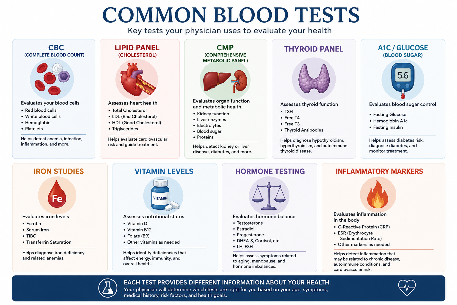 Infographic showing common laboratory blood tests including CBC, CMP, cholesterol, thyroid, glucose, hormone, vitamin, and inflammation testing.