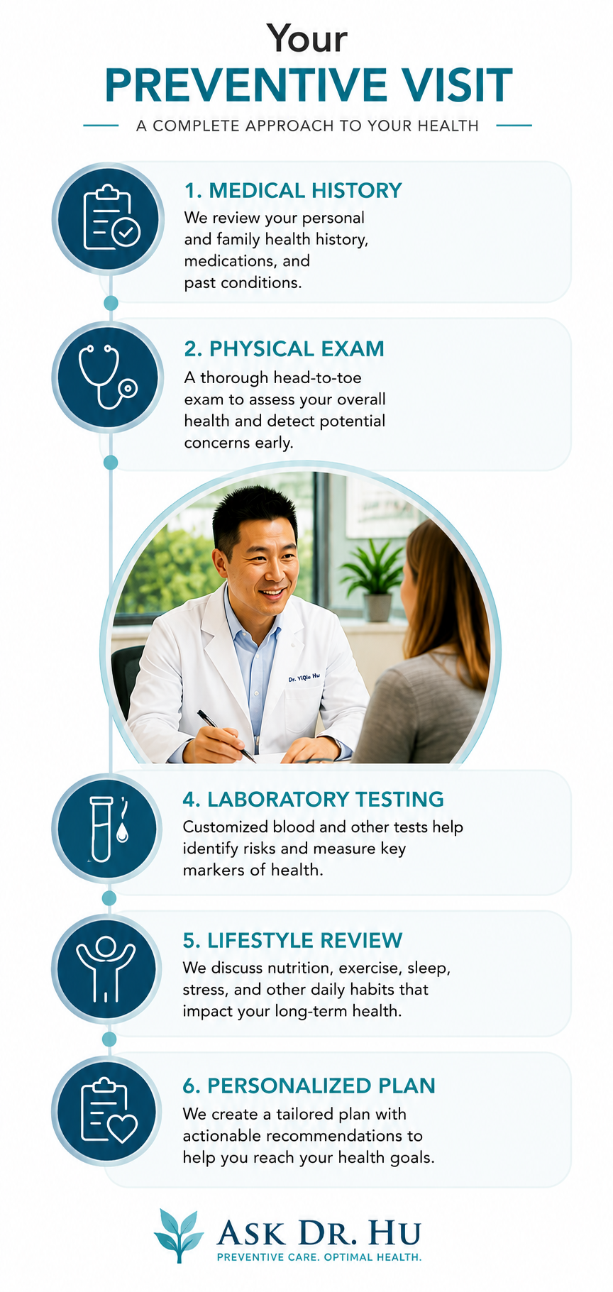 Infographic titled 'Your Preventive Visit' outlining six steps for health checkups: Medical History, Physical Exam, Laboratory Testing, Lifestyle Review, and Personalized Plan, with images of a doctor and icons for each step.