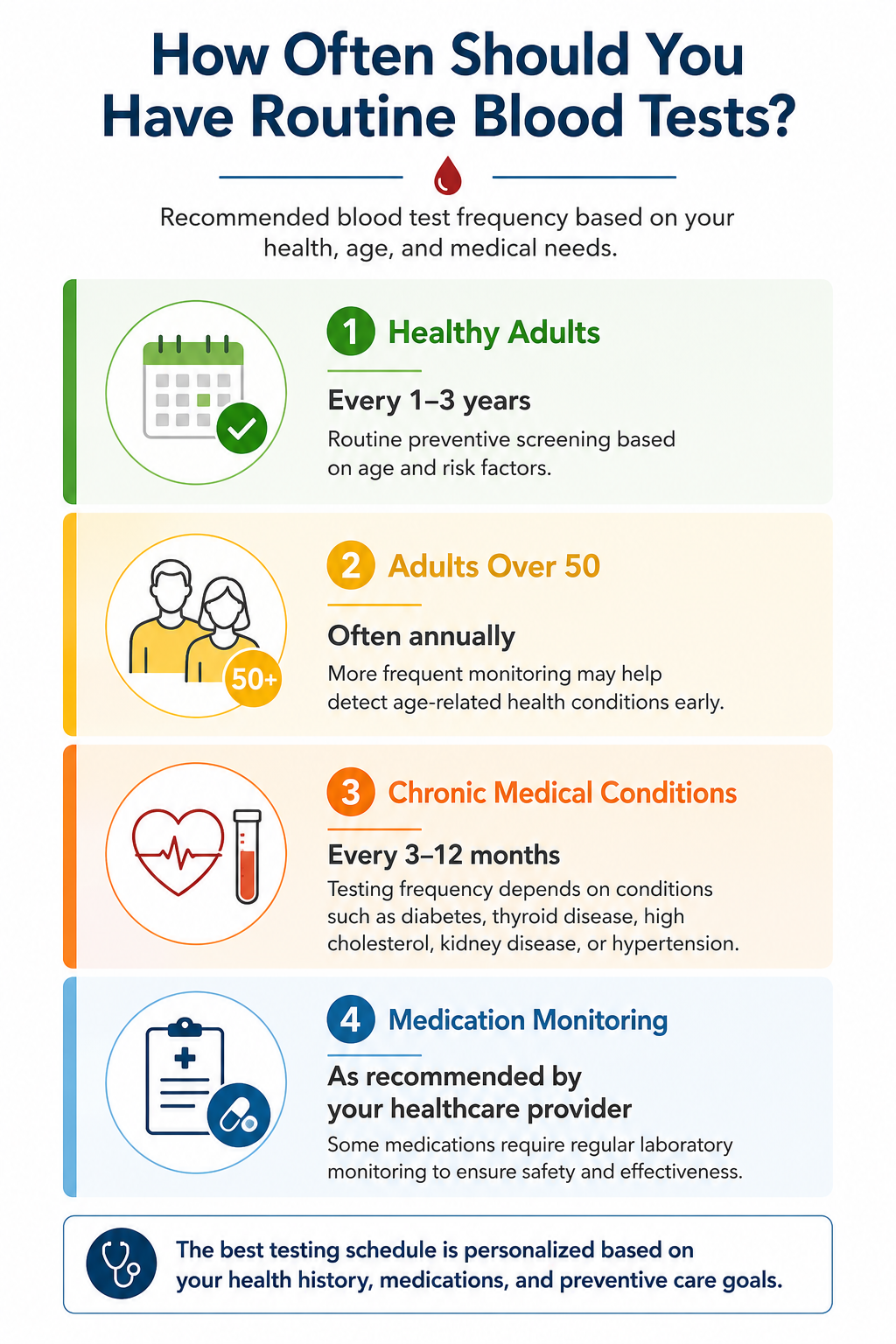 A chart describing how often to have routine blood tests, including different recommendations for healthy adults, adults over 50, those with chronic medical conditions, and those on medication, with icons for each category.