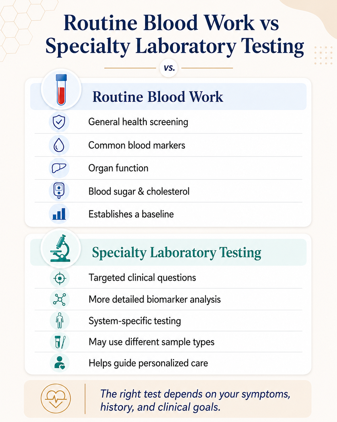 Comparison of routine blood work and specialty laboratory testing