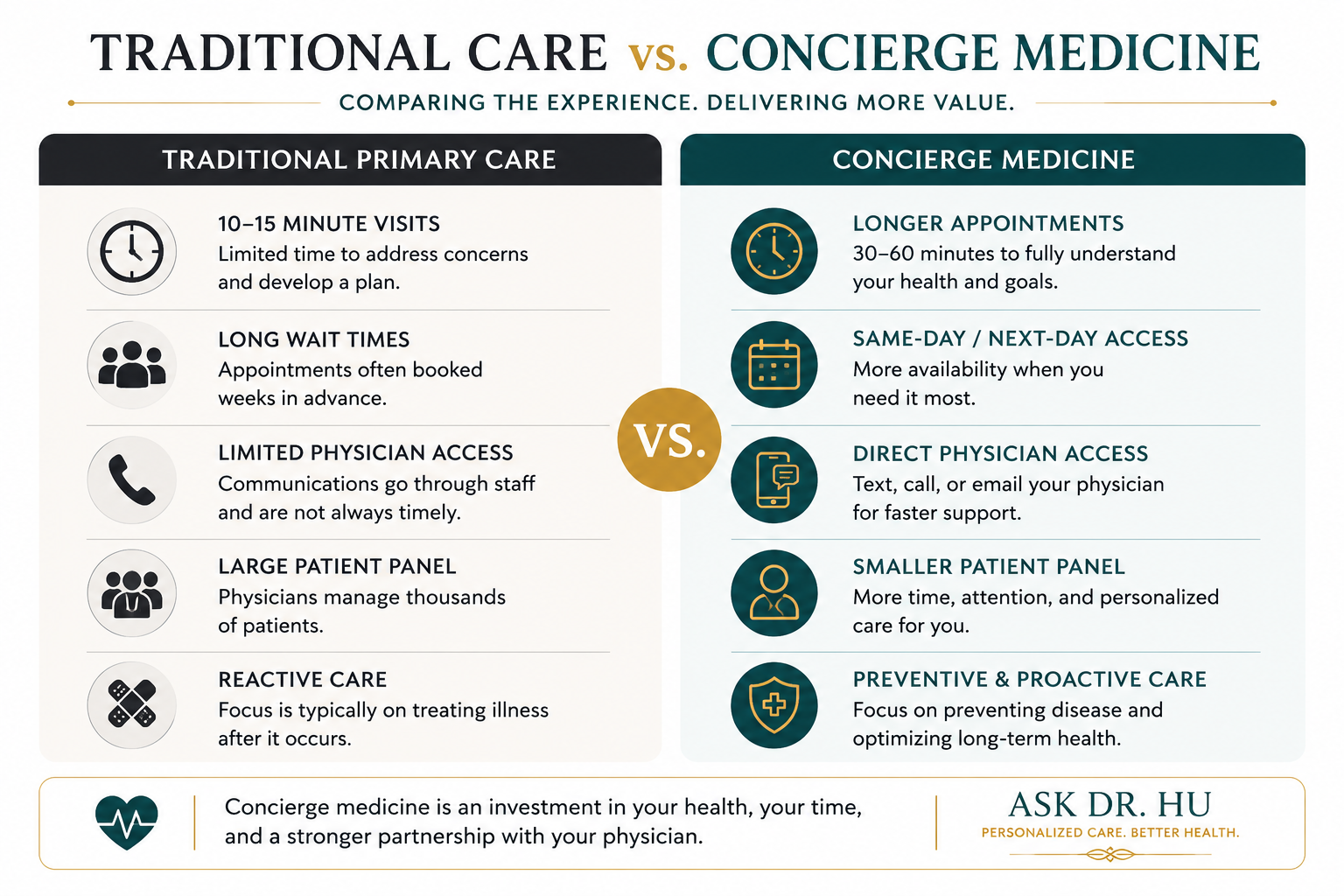 Comparison of concierge medicine and traditional primary care highlighting differences in access, appointment time, and personalized care.