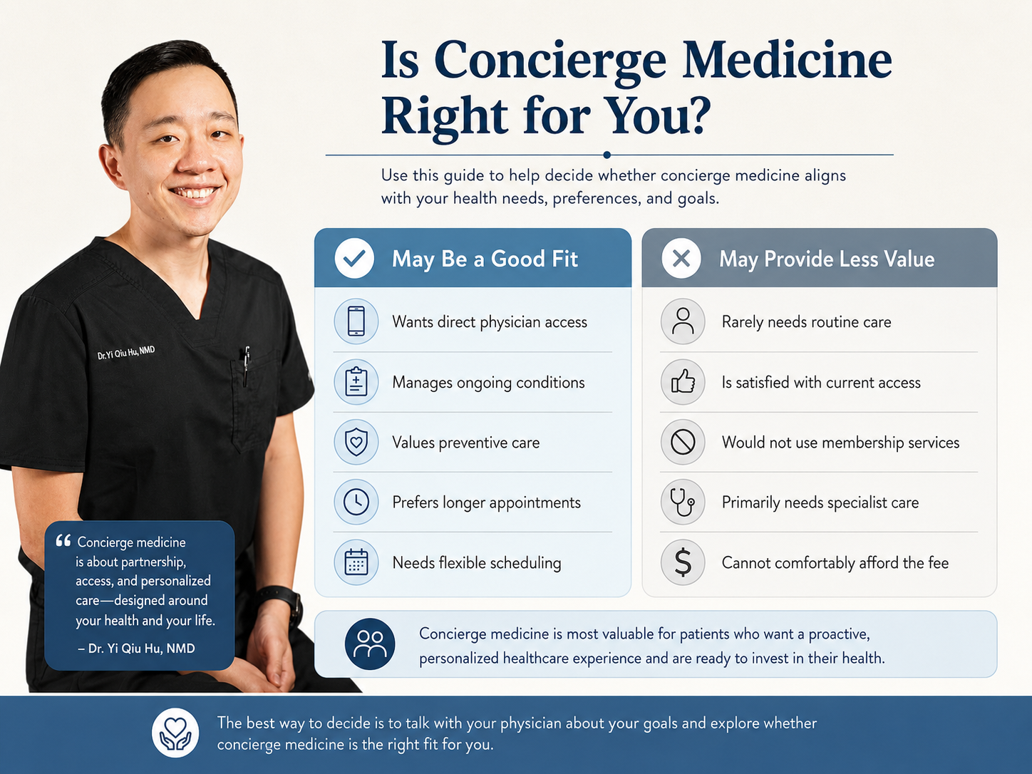 Decision guide explaining who may benefit most from concierge medicine and who may receive less value