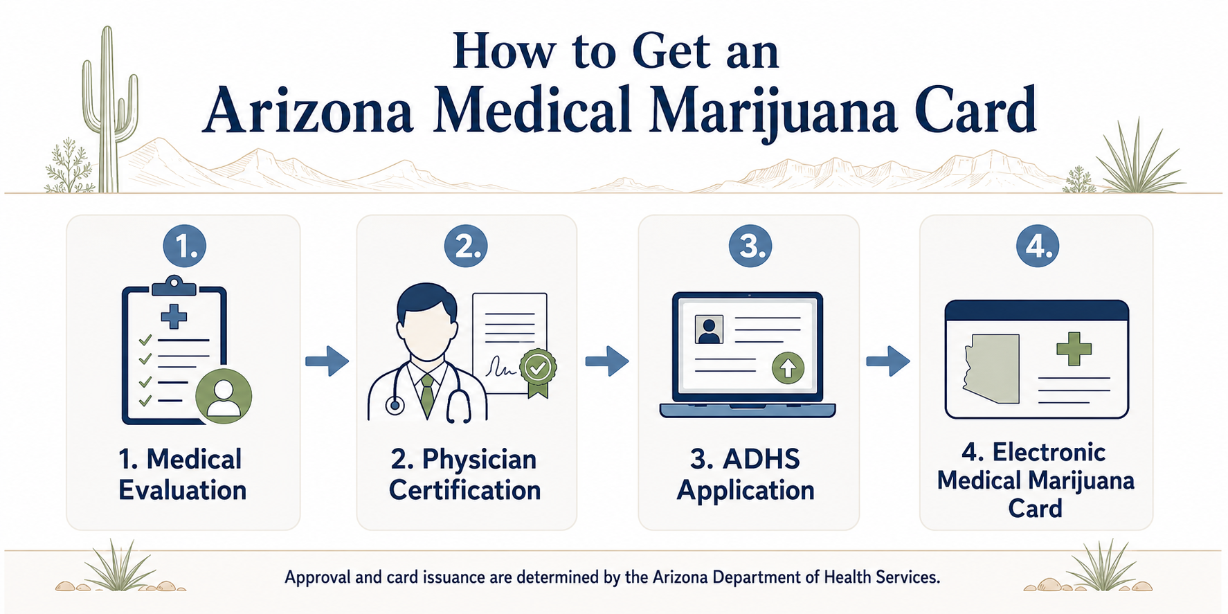 Four-step process for obtaining an Arizona medical marijuana card through physician certification and ADHS