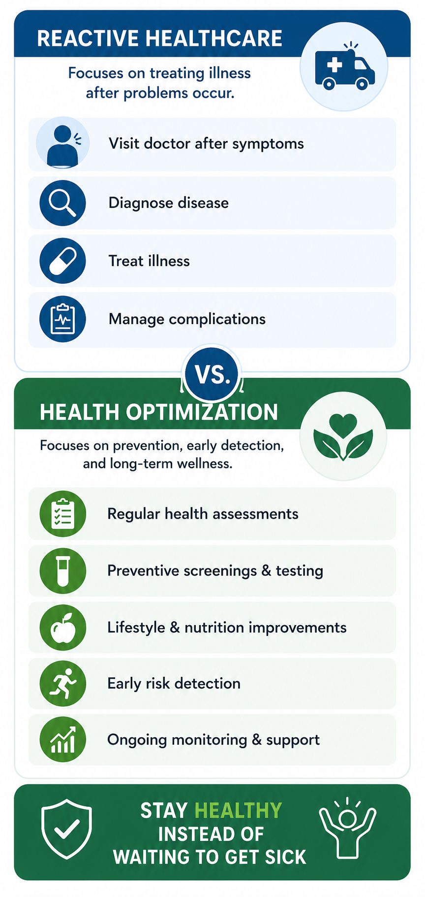 Comparison of reactive healthcare and health optimization. Reactive healthcare focuses on treating illness after symptoms occur, diagnosing disease, treating illness, and managing complications, with an ambulance icon. Health optimization emphasizes prevention, early detection, wellness, including regular assessments, preventive screenings, lifestyle improvements, early risk detection, and ongoing support, with a heart and leaves icon. A message at the bottom encourages staying healthy instead of waiting to get sick.