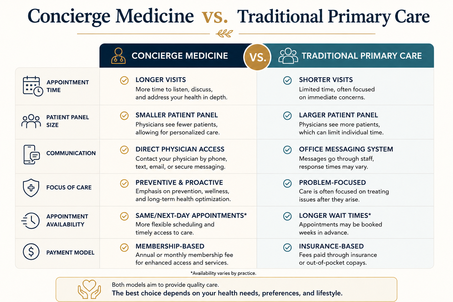 Comparison between concierge medicine and traditional primary care.