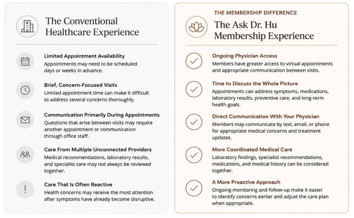 Comparison of conventional healthcare with the Ask Dr. Hu concierge medicine membership experience, including physician access, appointment time, communication, care coordination, and proactive medical care.