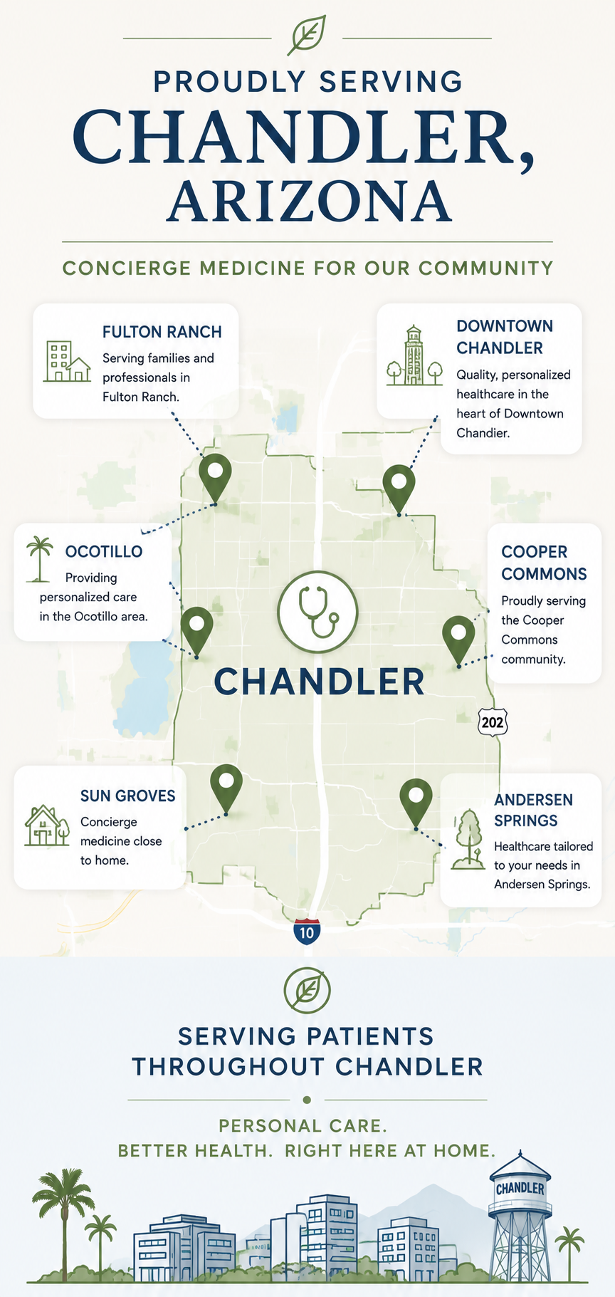 Map of Chandler, Arizona showing locations of healthcare facilities including Fulton Ranch, Downtown Chandler, Ocotillo, Cooper Commons, Sun Groves, and Andersen Springs, each with a brief description indicating they provide personalized or concierge healthcare services for the community.