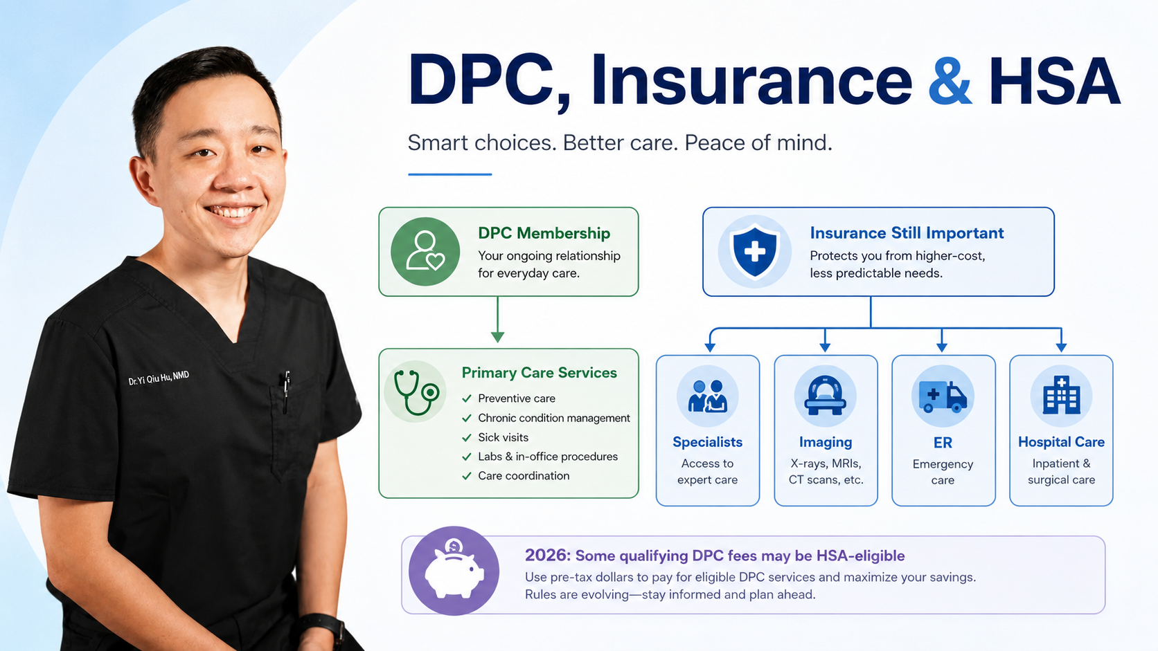A healthcare professional in black scrubs with a name tag that reads Dr. Yi Qiu Hu, NMD, standing beside an infographic about DPC, Insurance, and HSA. The infographic highlights benefits like ongoing DPC membership, primary care services, insurance protection, specialist access, imaging, ER, and hospital care, with a note on 2026 qualifying DPC fees for HSA eligibility.