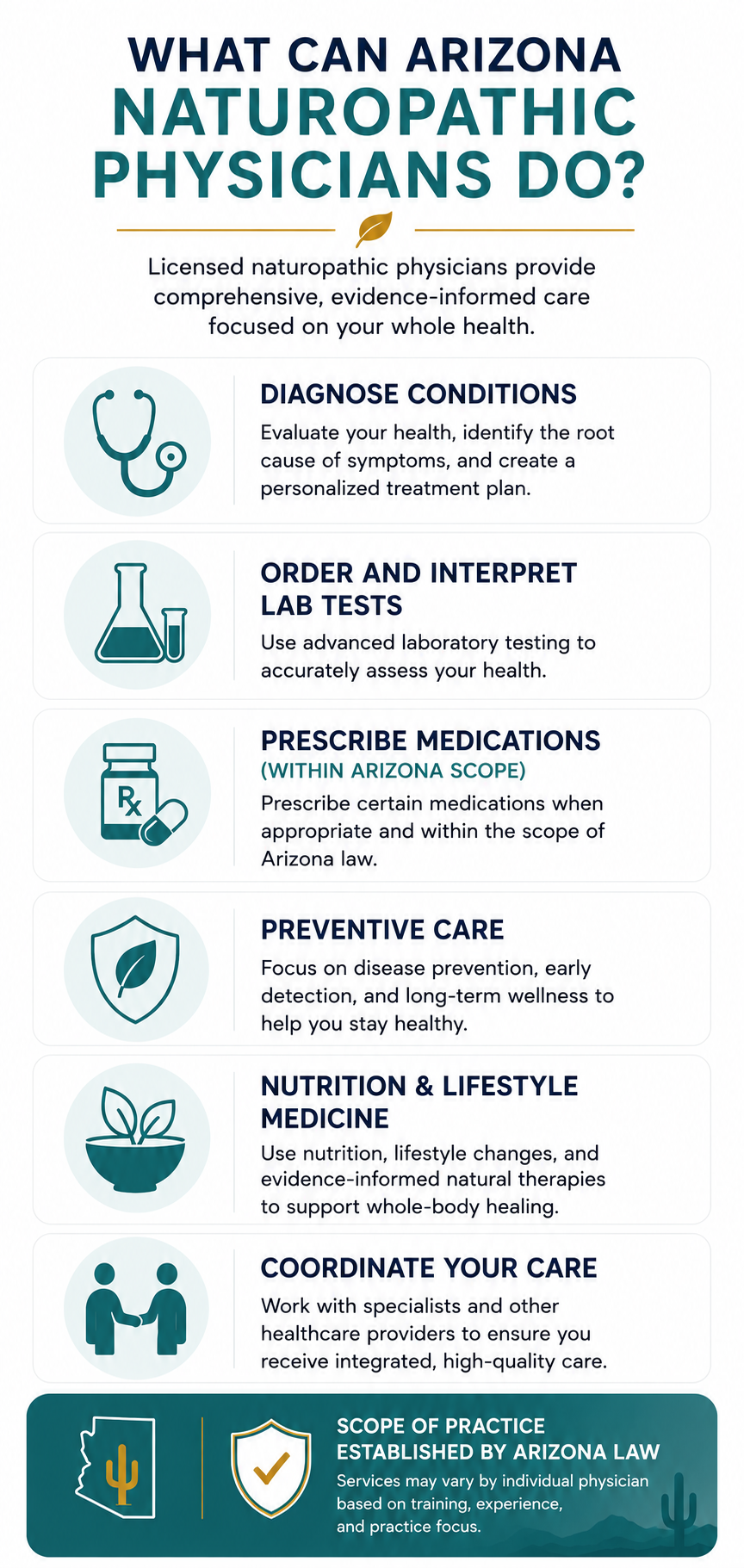 Medical services provided by licensed naturopathic physicians in Arizona including diagnosis, laboratory testing, preventive care, and treatment