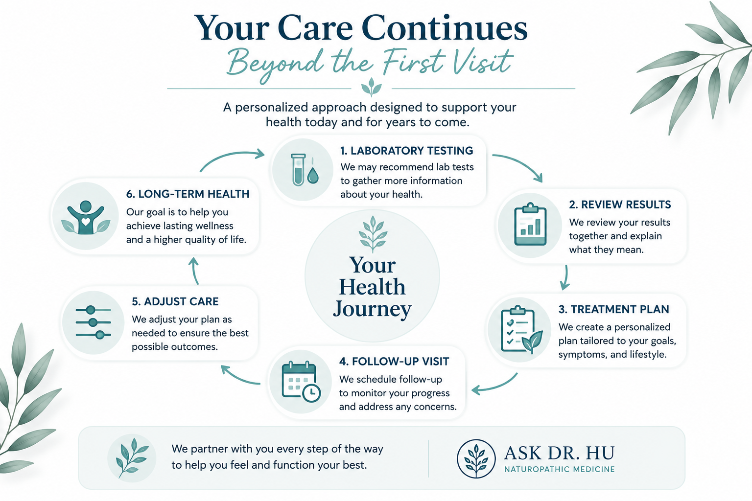 Follow-up care process after a naturopathic medicine appointment including laboratory review and personalized treatment planning