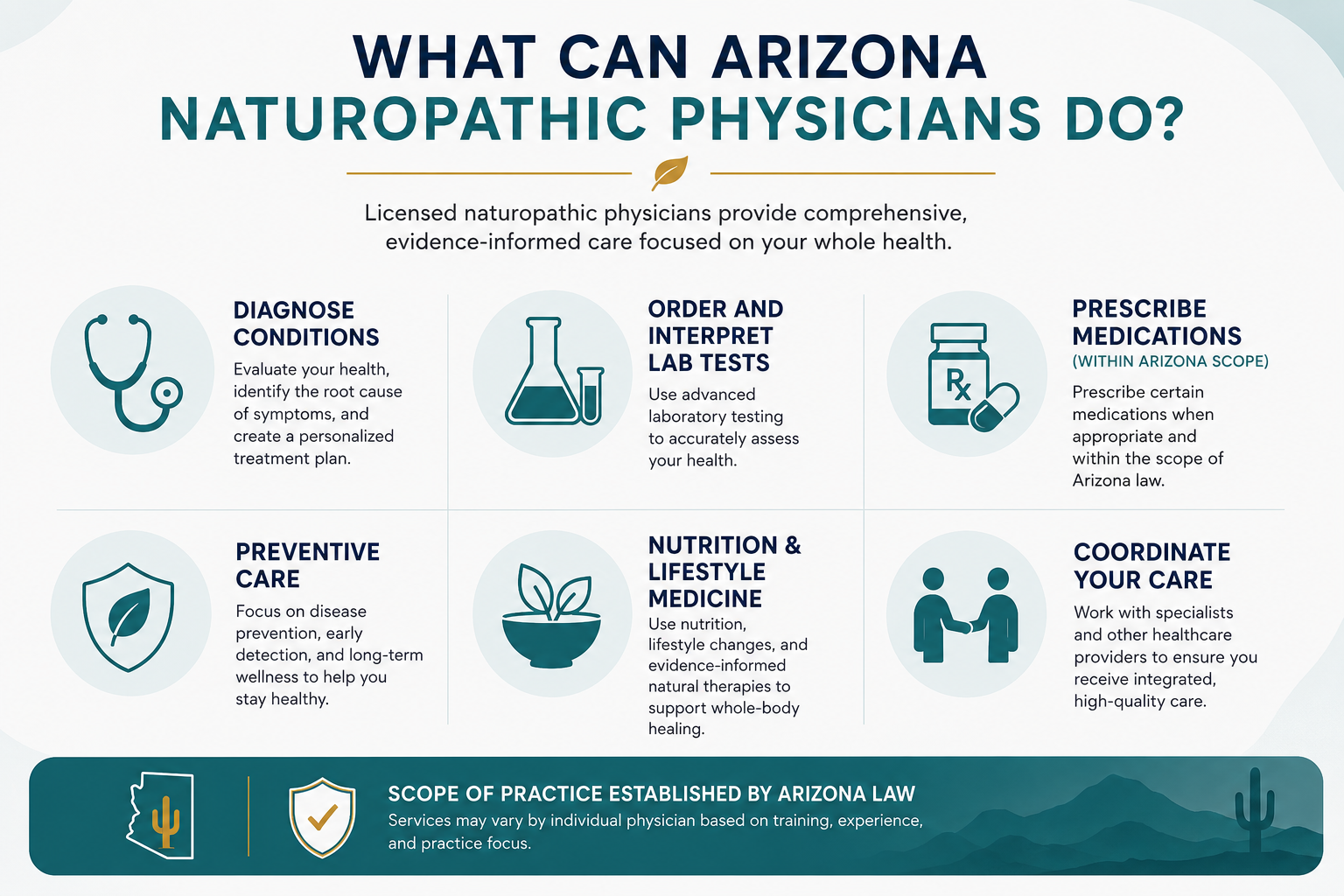 Medical services provided by licensed naturopathic physicians in Arizona including diagnosis, laboratory testing, preventive care, and treatment