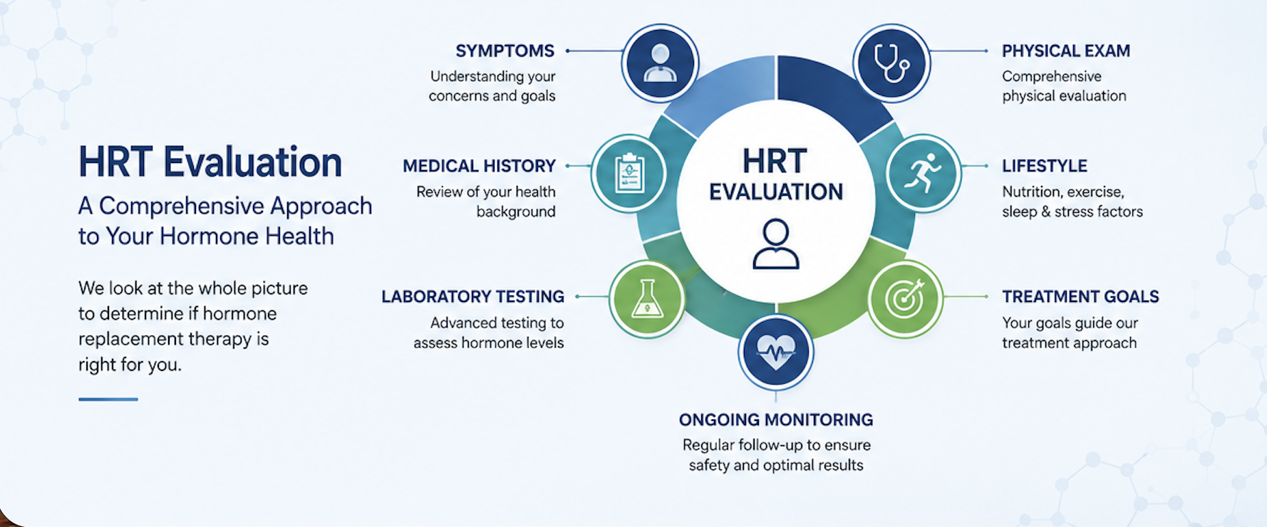 Hormone replacement therapy evaluation infographic showing symptoms medical history laboratory testing physical examination and treatment planning