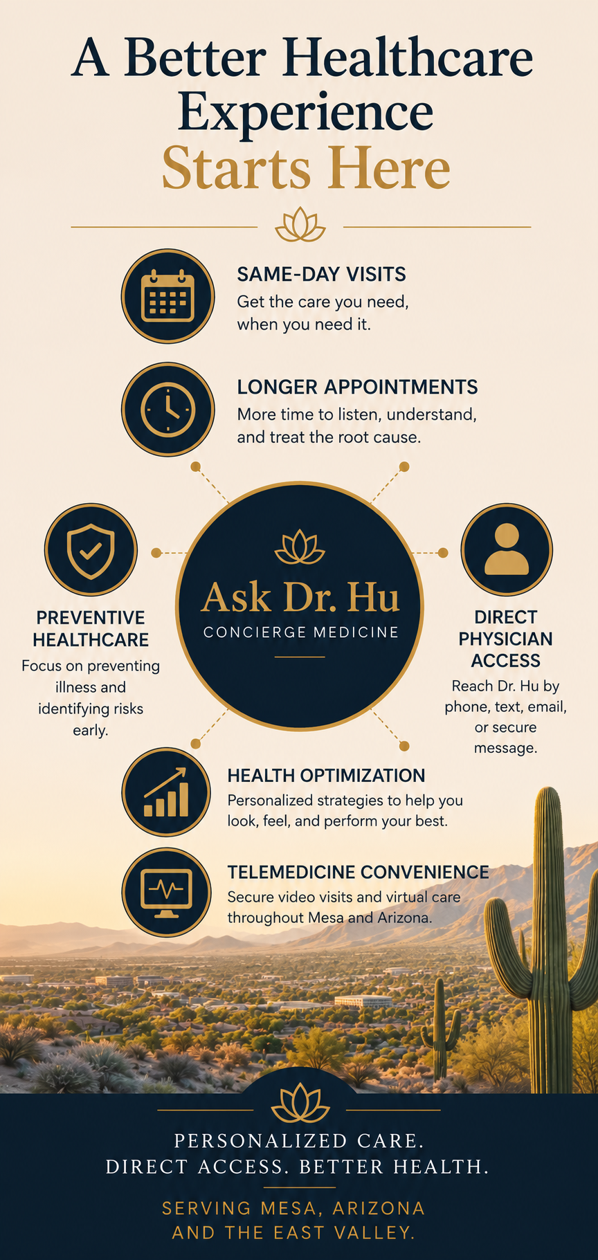 A promotional flyer for Dr. Hu's concierge medicine services features a desert landscape at sunset with large cacti in the foreground. The flyer lists services such as same-day visits, longer appointments, preventative healthcare, direct physician access, health optimization, and telemedicine convenience. The text emphasizes personalized care, direct access, and better health, serving Mesa, Arizona, and the East Valley.