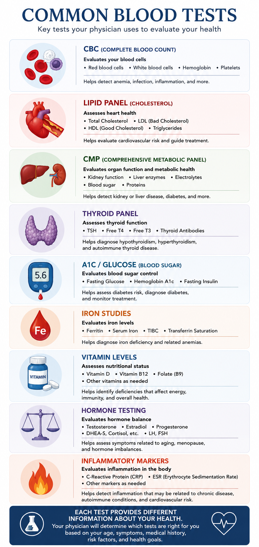Chart listing common blood tests including CBC, lipid panel, CMP, thyroid panel, A1C, iron studies, vitamin levels, hormone testing, and inflammatory markers with brief descriptions of each.