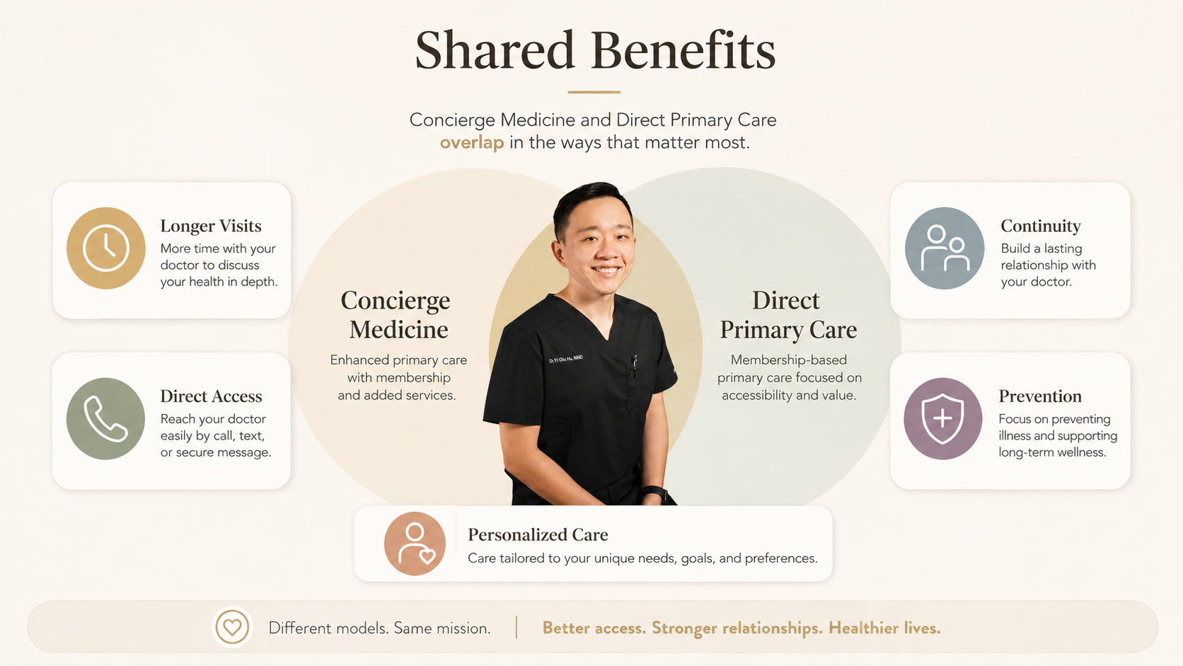Infographic explaining shared benefits of concierge medicine and direct primary care, including longer visits, direct access to doctors, personalized care, continuity, prevention, with a photo of a smiling healthcare professional in the center.