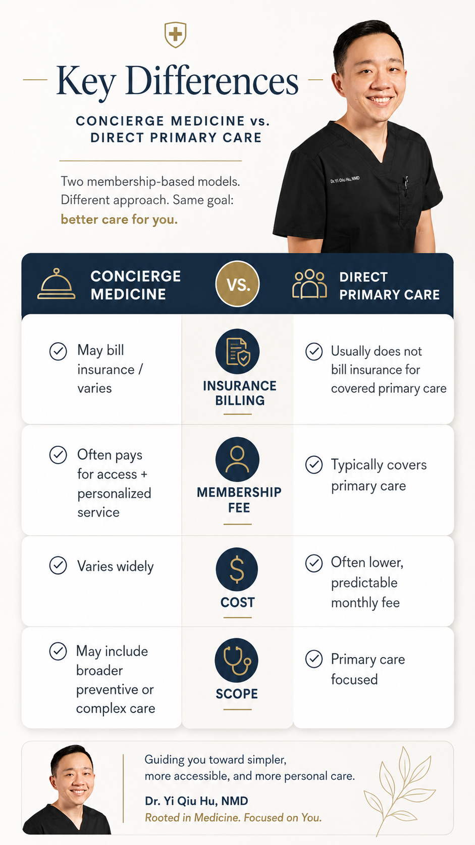 Comparison graphic showing key differences between concierge medicine and direct primary care including insurance billing, membership fees, and services