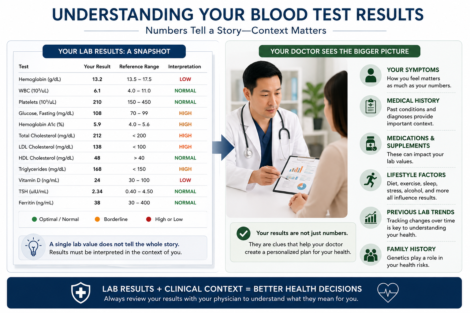 Illustration explaining how physicians interpret laboratory test results using symptoms, medical history, and overall health.