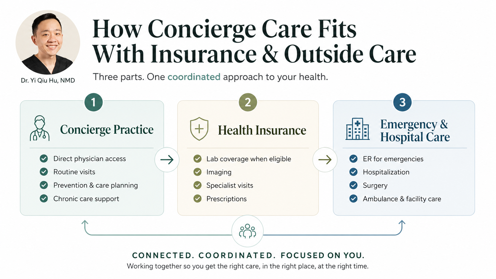 Diagram showing how concierge membership, health insurance, specialists, and emergency care work together