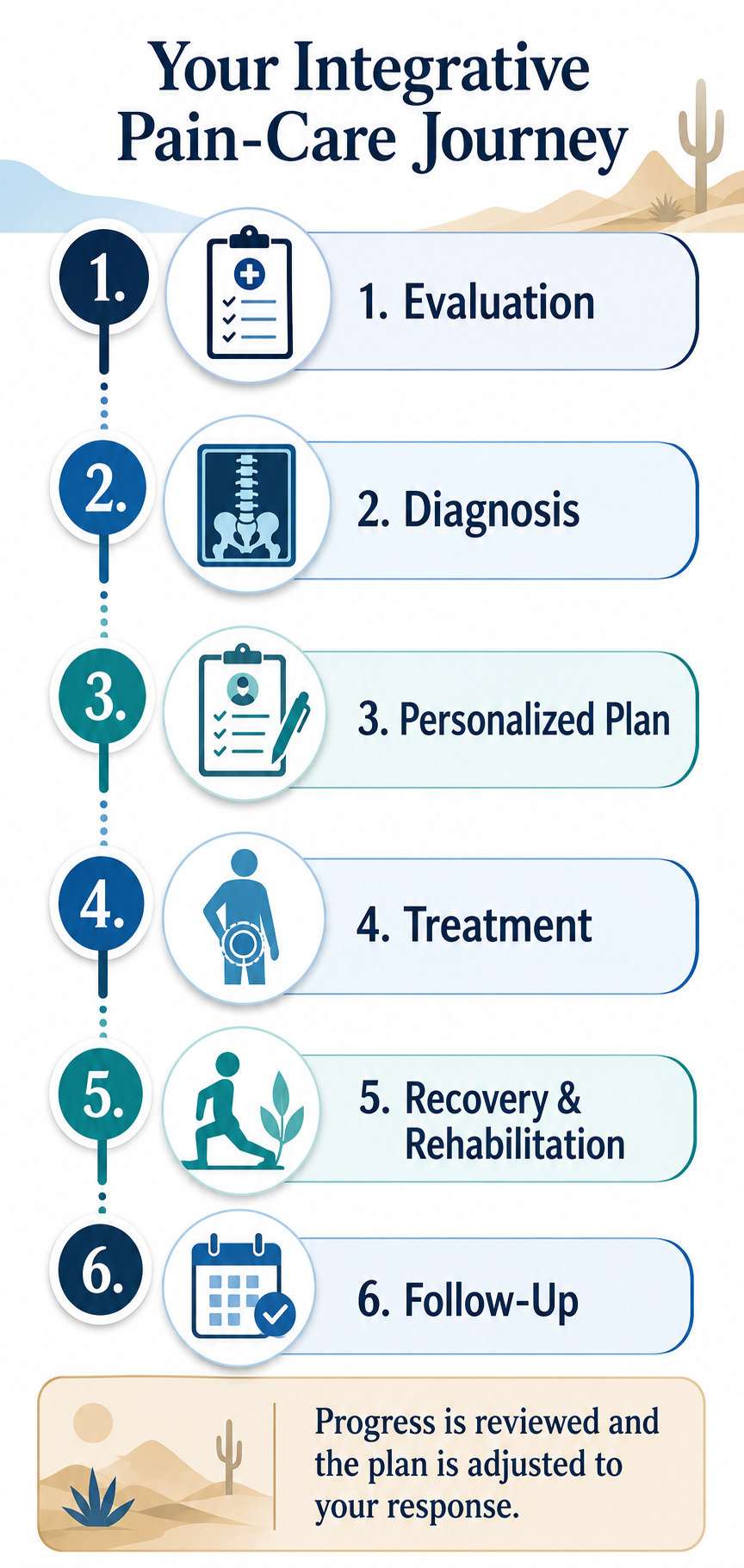 Patient journey from pain evaluation and diagnosis through personalized treatment rehabilitation and follow-up