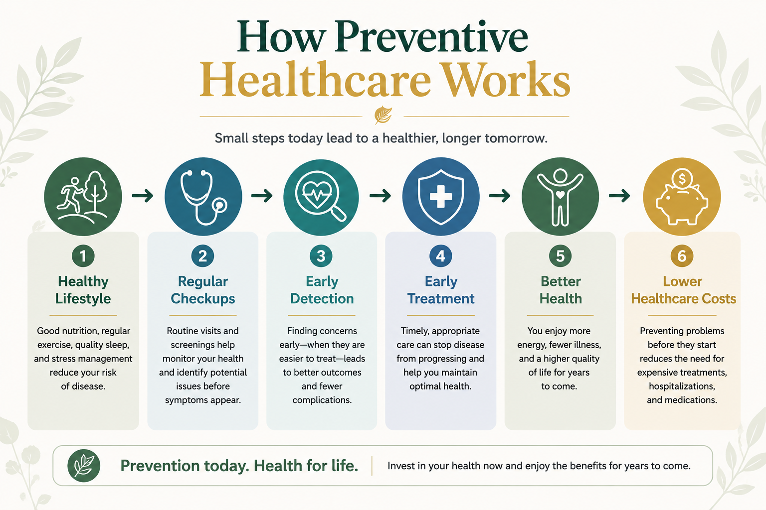 Diagram showing how preventive healthcare leads to early detection and improved long-term health outcomes.