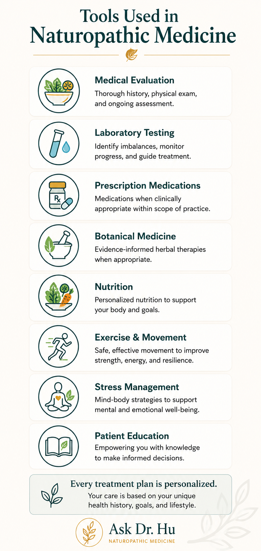 Infographic showing common treatment approaches used in naturopathic medicine, including nutrition, laboratory testing, lifestyle medicine, and prescription medications when appropriate.