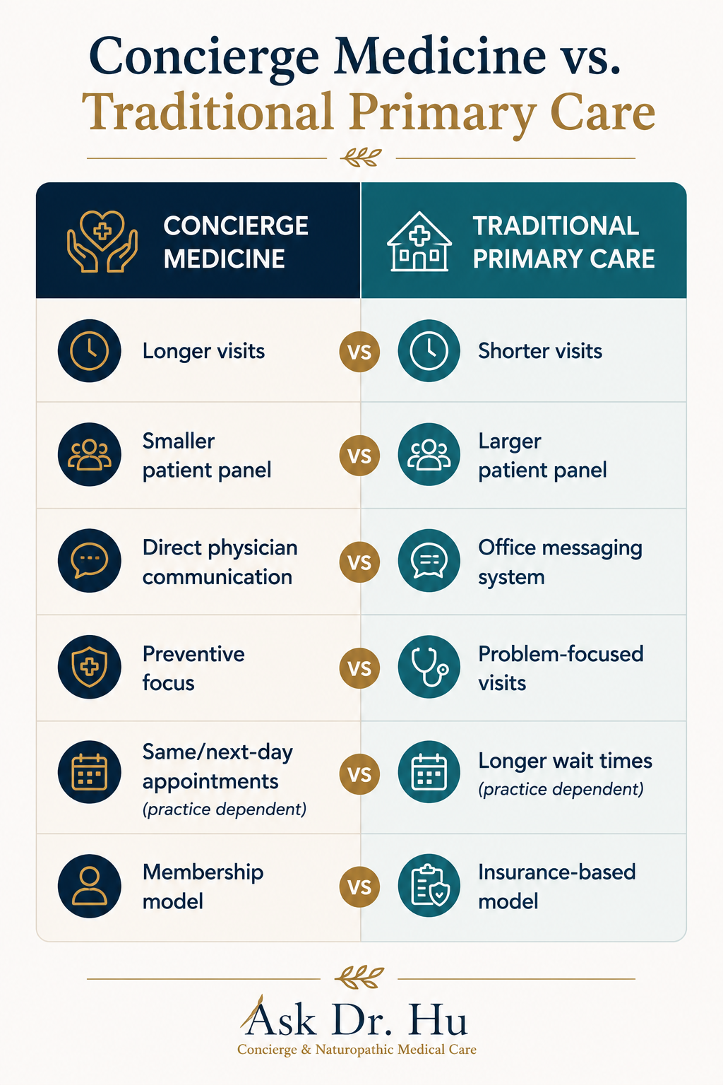 Comparison between concierge medicine and traditional primary care.