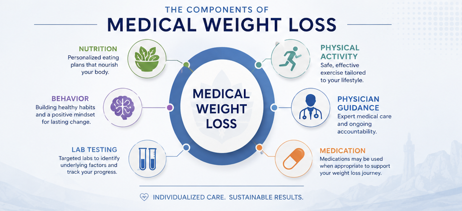 Infographic showing the components of medical weight loss including nutrition exercise behavior physician guidance laboratory testing and medication when appropriate