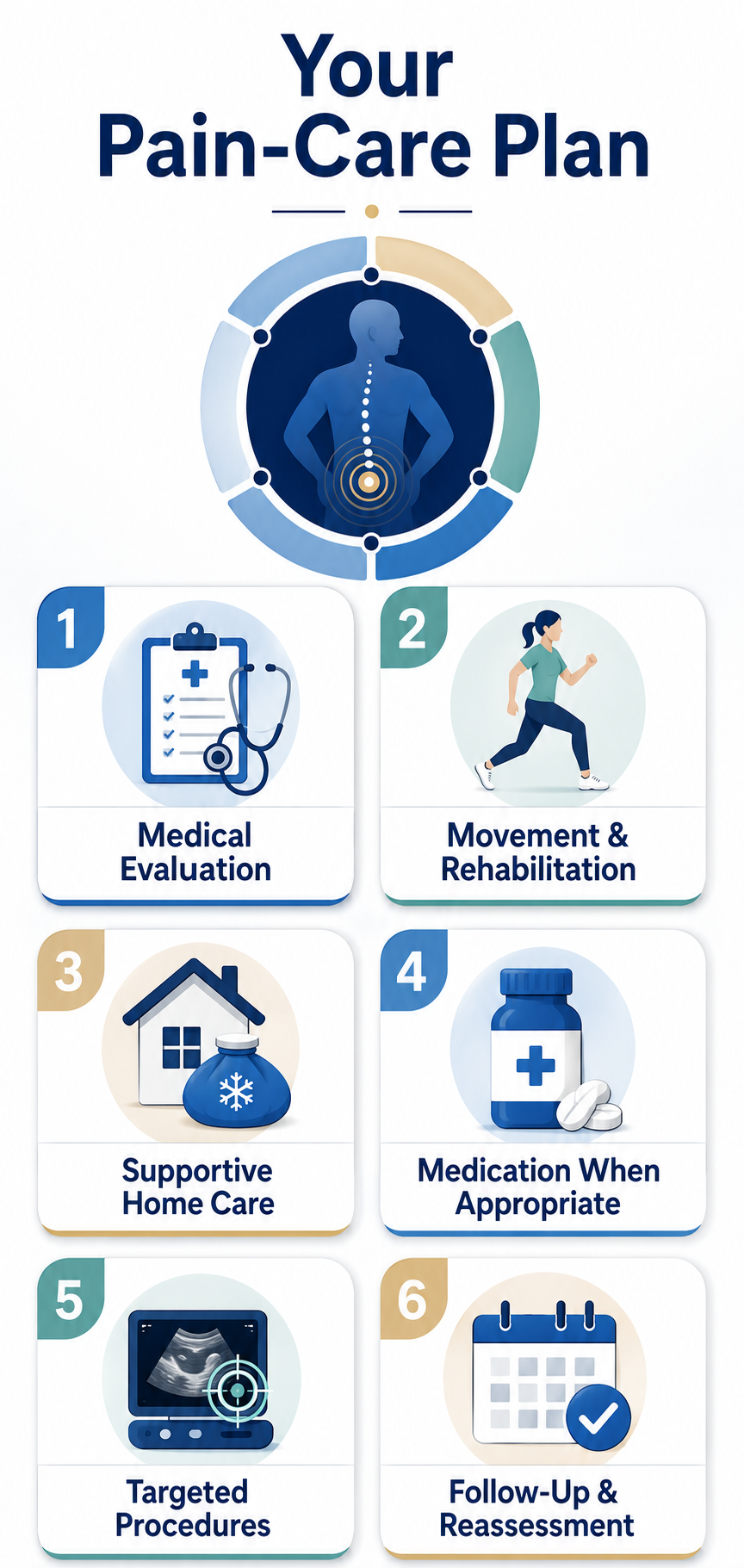 Personalized integrative pain-care plan including evaluation rehabilitation supportive care procedures and follow-up