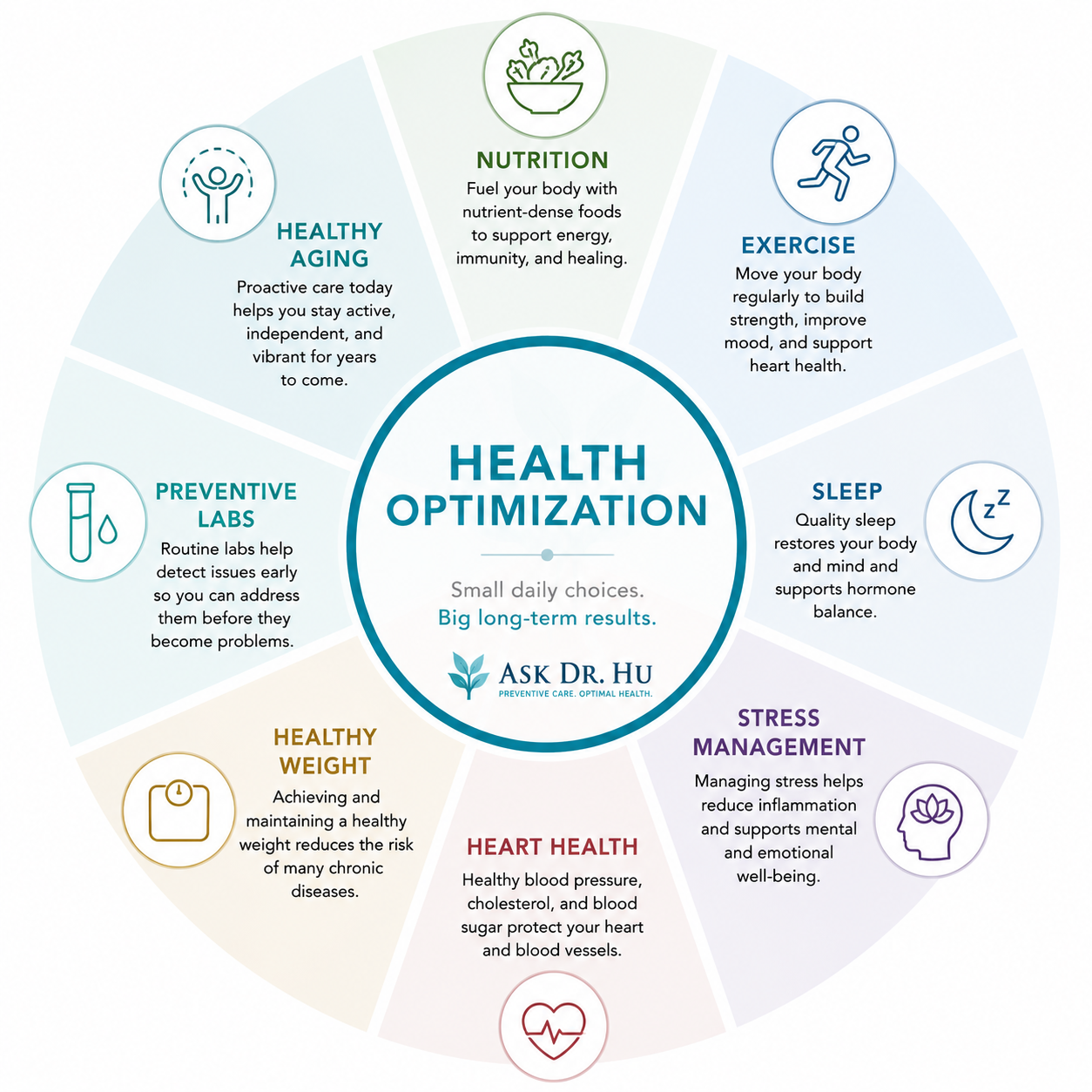Health optimization wheel showing nutrition exercise sleep stress management preventive care and healthy aging