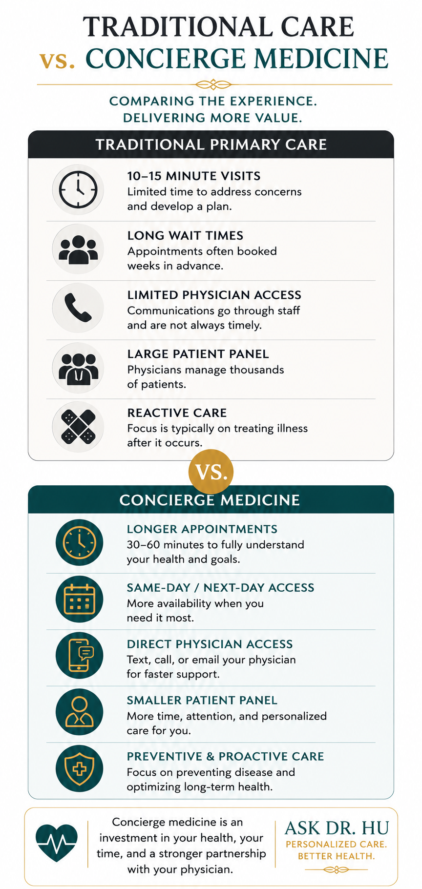 Comparison of concierge medicine and traditional primary care highlighting differences in access, appointment time, and personalized care.