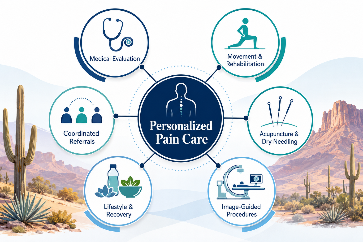 Integrative pain management plan combining medical evaluation rehabilitation targeted procedures and lifestyle support