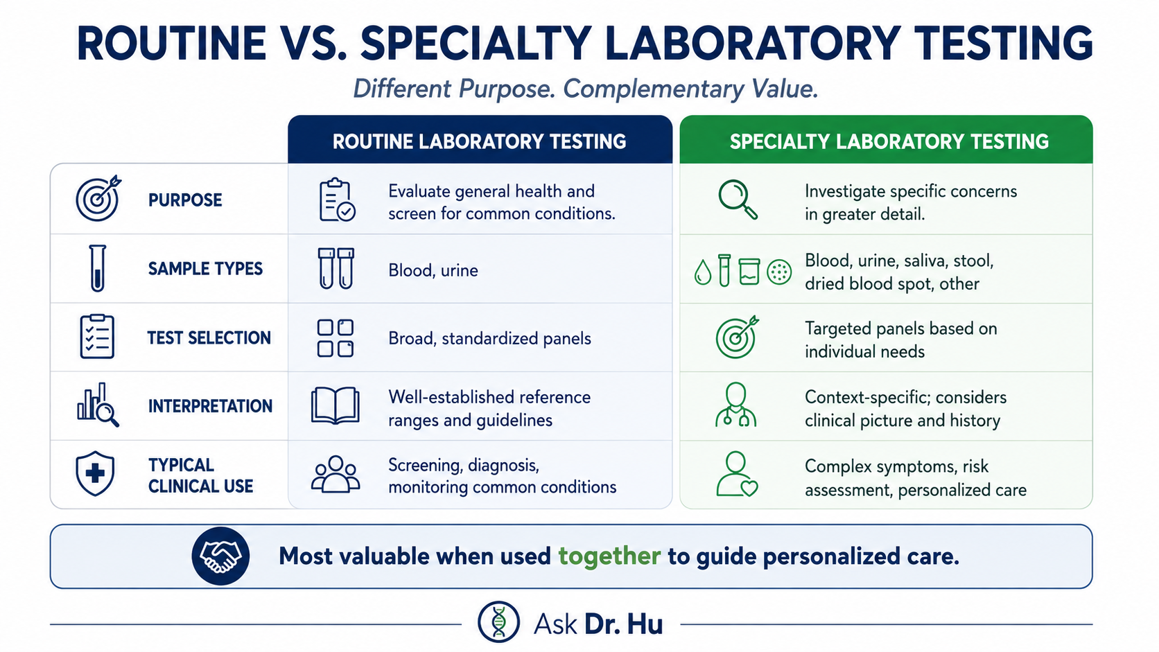 Comparison of routine blood work and specialty laboratory testing