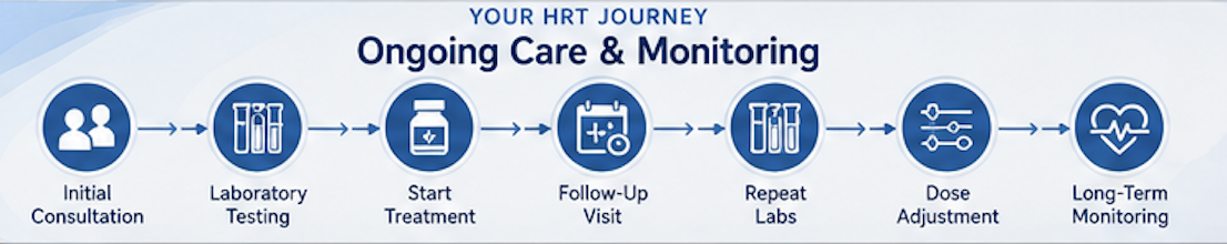 Timeline showing hormone replacement therapy follow-up visits laboratory monitoring dose adjustments and long-term care