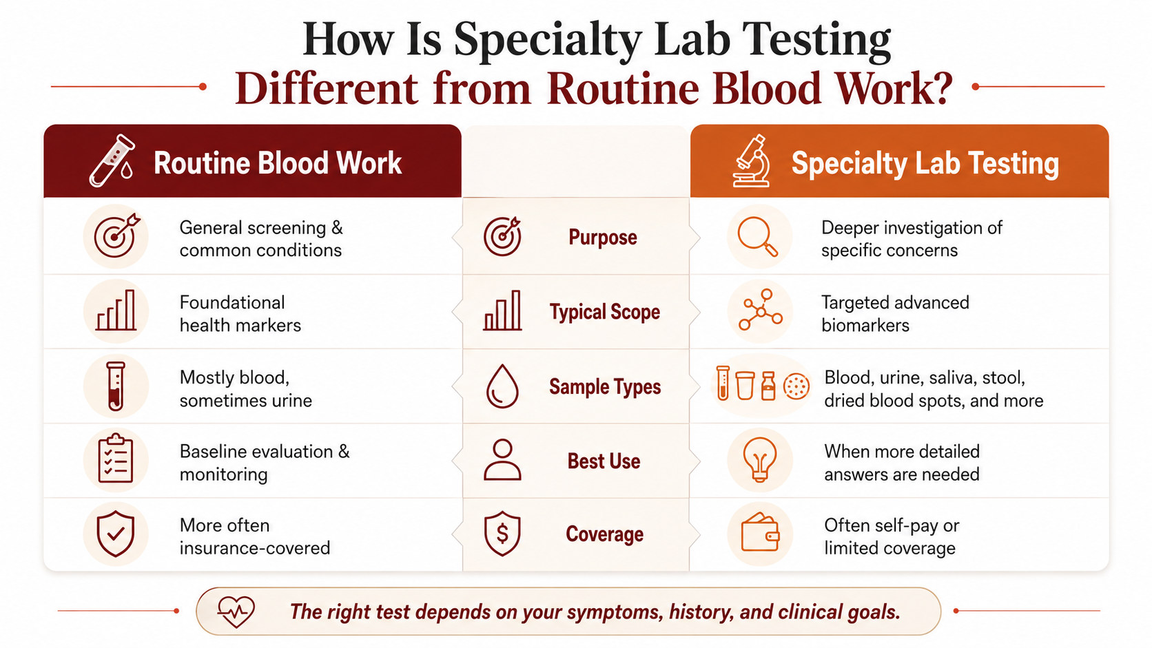 Comparison of routine blood work and specialty laboratory testing