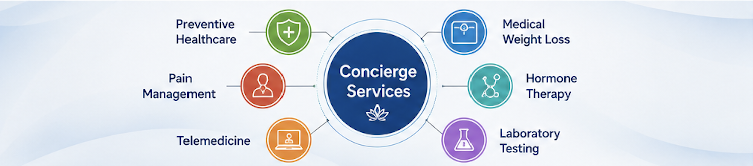 Infographic showing concierge medical services available for Tempe Arizona patients