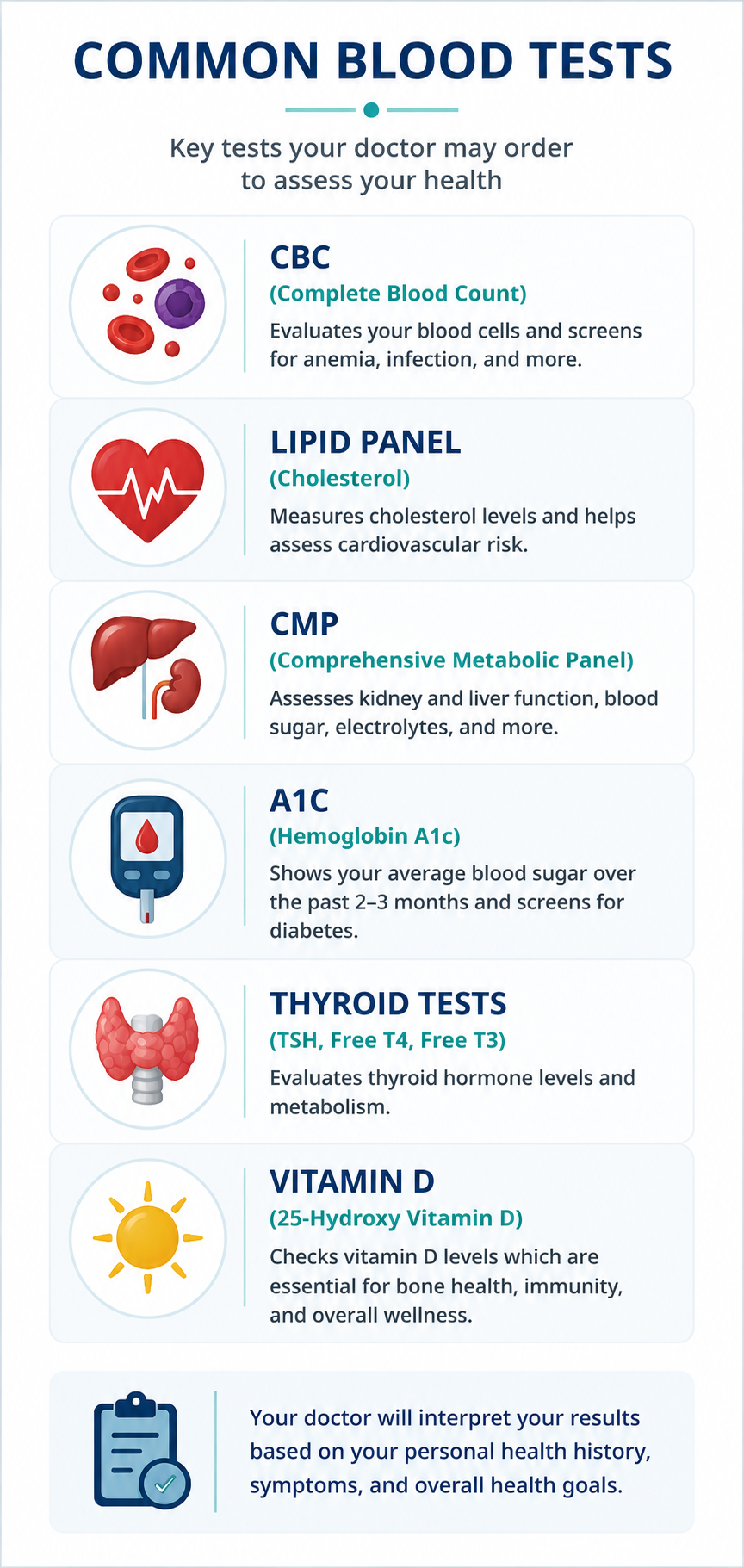 Infographic showing common blood tests including CBC, CMP, cholesterol, thyroid, vitamin D, and diabetes screening.