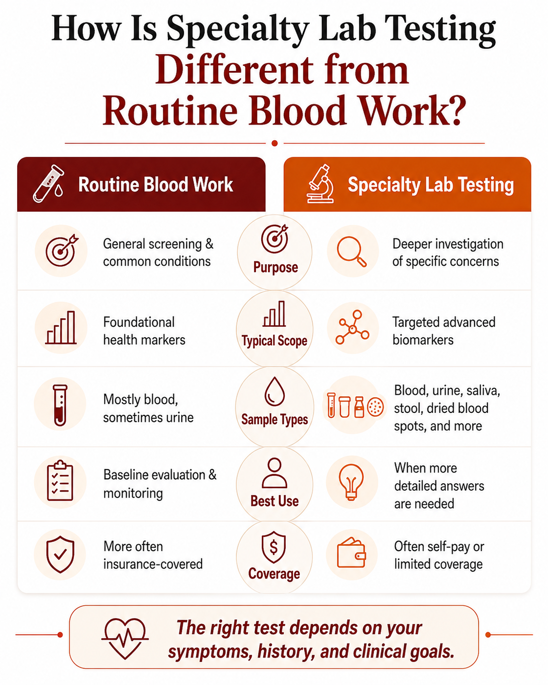 Comparison of routine blood work and specialty laboratory testing