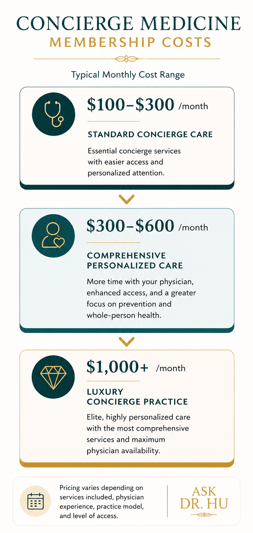 Illustration showing the typical monthly cost range for concierge medicine memberships.