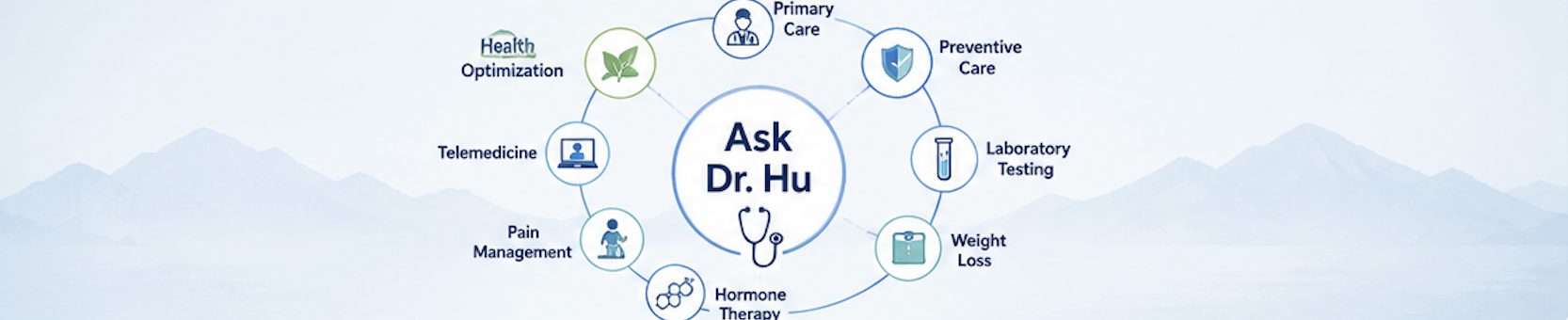 A diagram with the central text "Ask Dr. Hu" and icons surrounding it, representing services like primary care, preventive care, laboratory testing, weight loss, hormone therapy, pain management, telemedicine, health optimization.