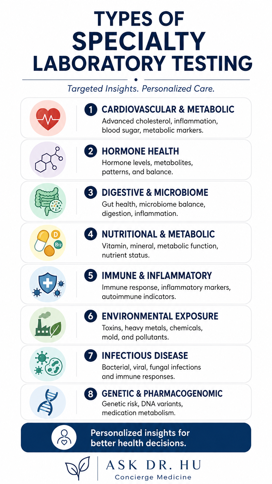 Types of specialty laboratory testing for cardiovascular, hormone, digestive, nutritional, immune, environmental, infectious, and genetic health