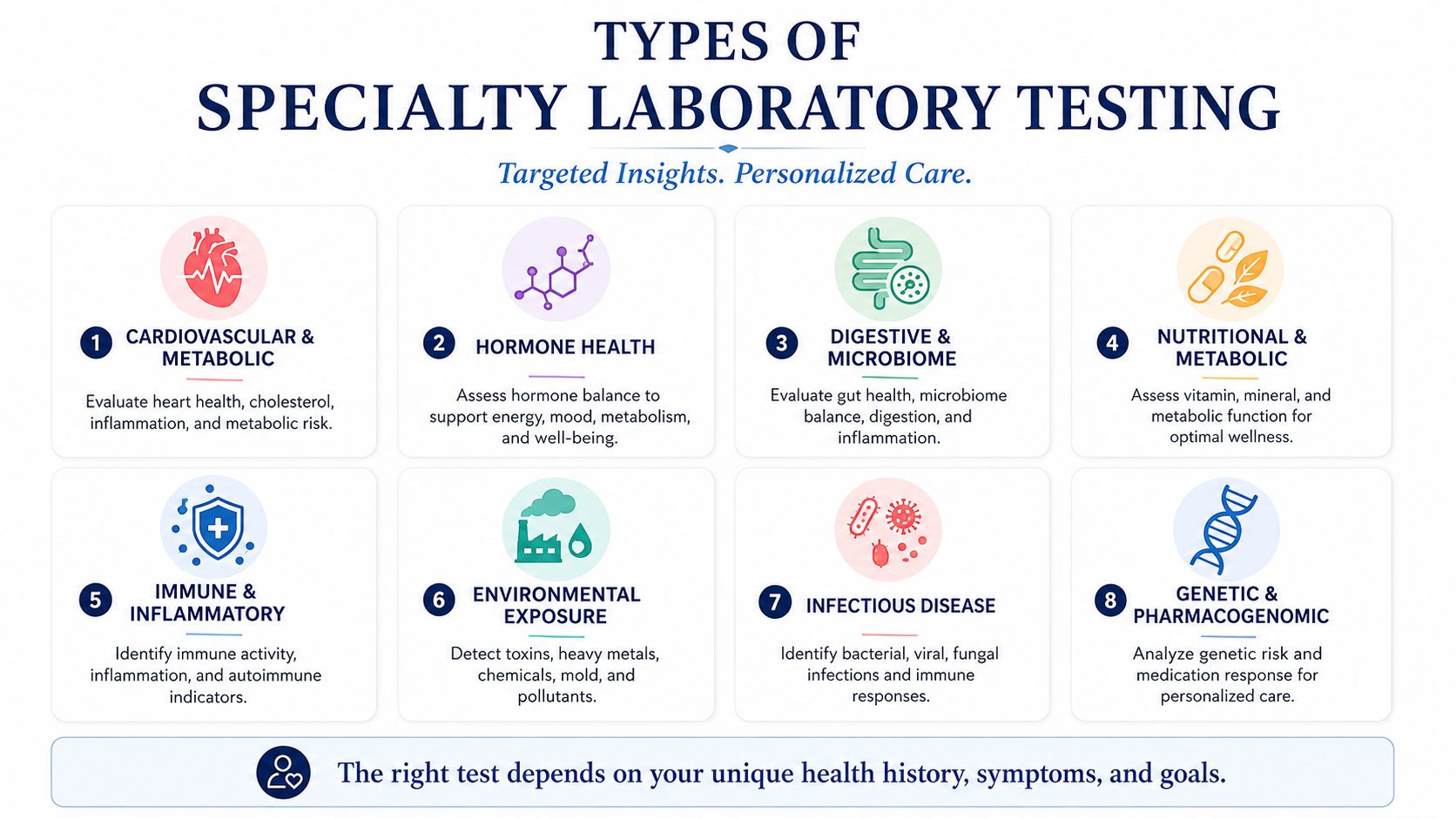 Types of specialty laboratory testing for cardiovascular, hormone, digestive, nutritional, immune, environmental, infectious, and genetic health