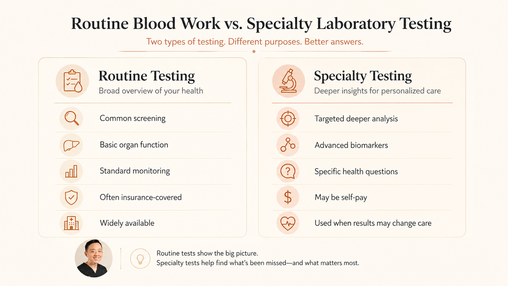 Comparison of routine blood work and specialty laboratory testing.