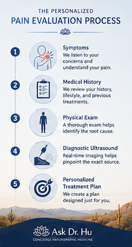 Flowchart illustrating the evaluation process for personalized integrative pain management