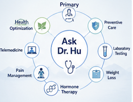 Diagram with 'Ask Dr. Hu' in the center, connected to health topics including Primary, Preventive Care, Laboratory Testing, Weight Loss, Hormone Therapy, Pain Management, Telemedicine, Health Optimization.