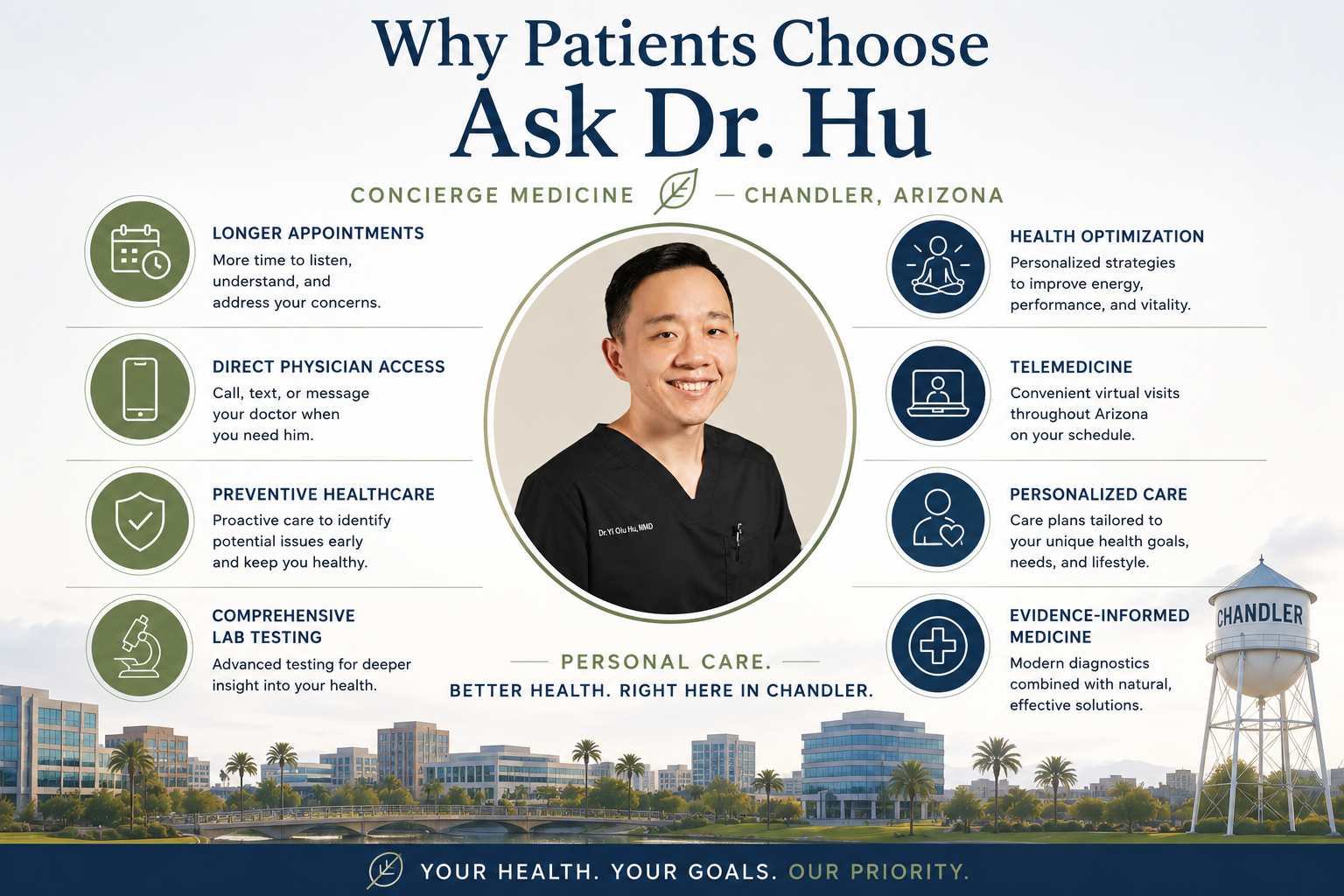 An informational infographic for Dr. Hu, a healthcare provider in Chandler, Arizona. It highlights reasons to choose Dr. Hu, including longer appointments, direct physician access, preventive healthcare, comprehensive lab testing, health optimization, telemedicine, personalized care, and evidence-informed medicine. The image features a photo of Dr. Hu and a cityscape of Chandler with buildings, palm trees, and a water tower with his name.