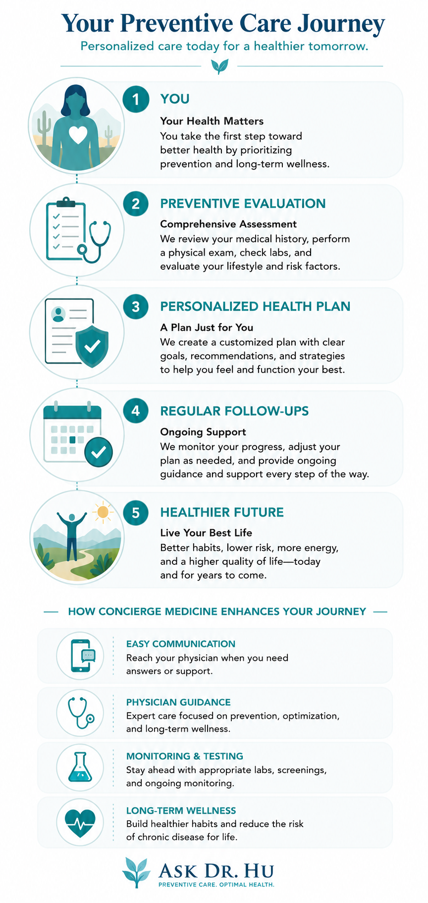 An infographic titled 'Your Preventive Care Journey' detailing steps for maintaining health, including personal health assessment, creating a health plan, regular follow-ups, and aiming for a healthier future. Sections include icons for each step and tips for enhancing health with a healthcare provider, emphasizing proactive wellness and support.