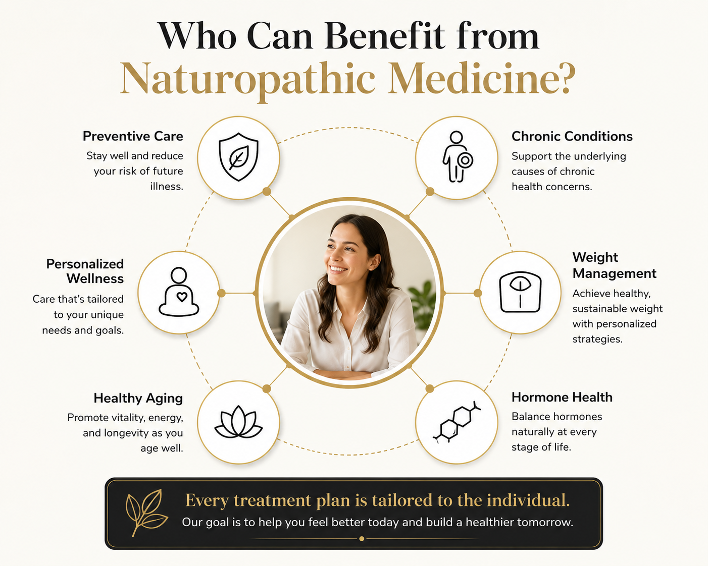 Illustration showing the types of patients who may benefit from naturopathic medical care