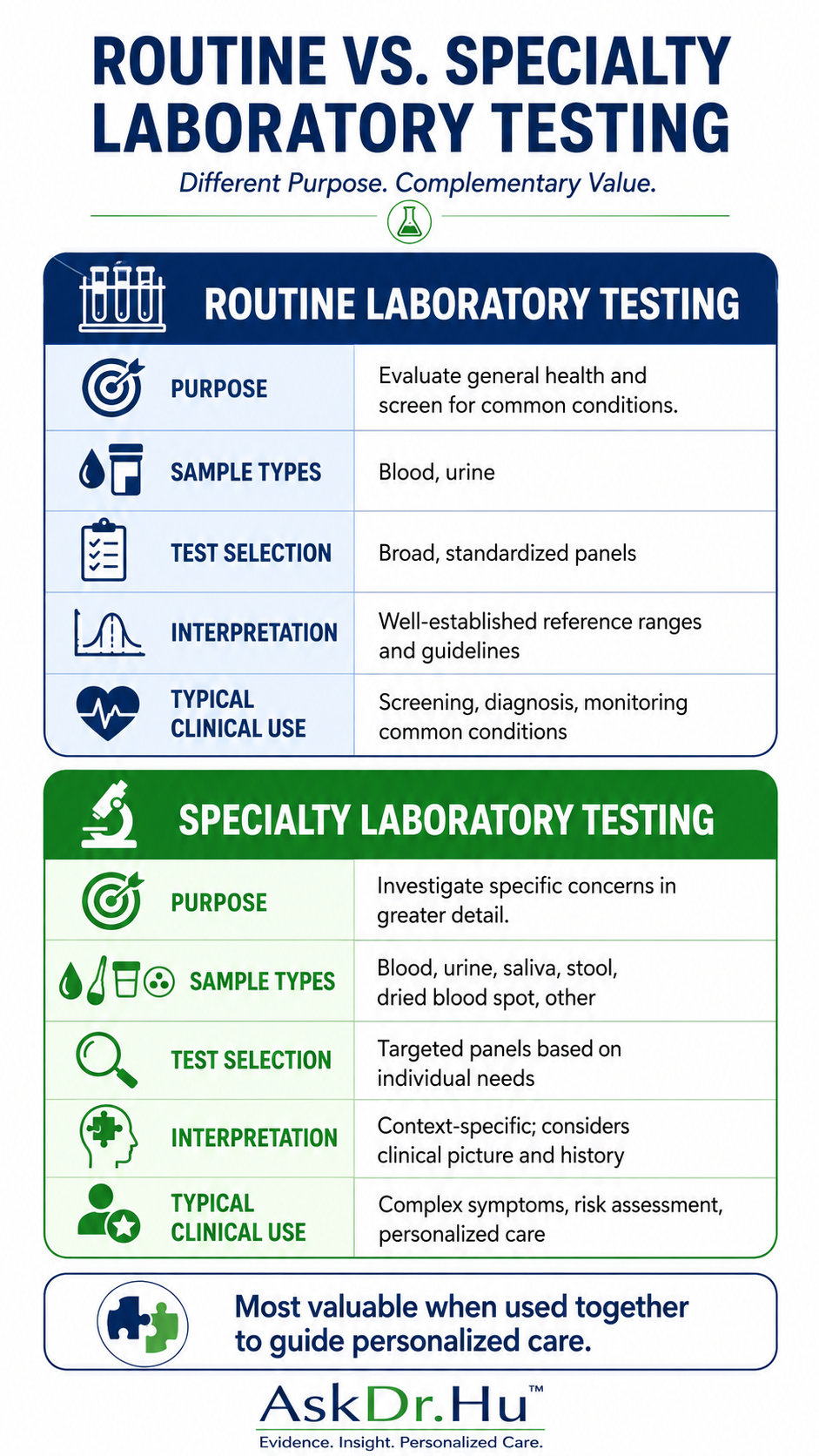 Comparison chart of routine versus specialty laboratory testing, outlining purpose, sample types, test selection, interpretation, and clinical use for each type.